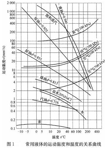 常用液體的運動黏度和溫度的關系曲線圖